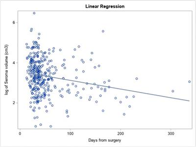 Patient characteristics and clinical factors affecting lumpectomy cavity volume: implications for partial breast irradiation